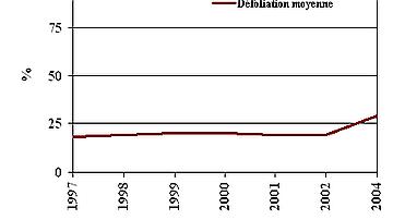 Ici les défoliations de 1997 à 2002 restent stables et avoisinent les 20 %. En 2004, la sécheresse estivale a entraîné une augmentation des pertes foliaire.